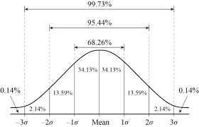 symmetrical, bell shaped curve