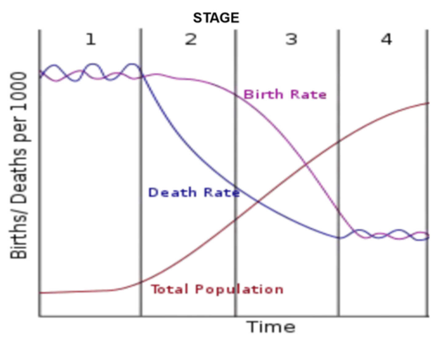 <p>The process of change in the distinctive causes of death in each stage of the demographic transition</p>