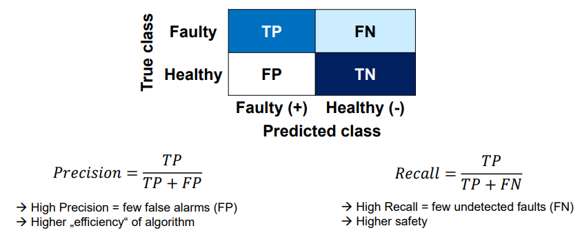 <ul><li><p><strong>True Positive (TP)</strong>: The model says <strong>faulty</strong> and it’s actually <strong>faulty</strong> → <strong>correct alarm</strong>.</p></li><li><p><strong>False Positive (FP)</strong>: The model says <strong>faulty</strong> but it’s actually <strong>healthy</strong> → <strong>false alarm</strong>.</p></li><li><p><strong>True Negative (TN)</strong>: The model says <strong>healthy</strong> and it’s actually <strong>healthy</strong> → <strong>correct no alarm</strong>.</p></li><li><p><strong>False Negative (FN)</strong>: The model says <strong>healthy</strong> but it’s actually <strong>faulty</strong> → <strong>missed fault</strong>.</p></li></ul><p><strong>Precision</strong> = TP / (TP + FP)</p><p>Of all the alarms given, how many were actually correct?</p><p><strong>Recall</strong> = TP / (TP + FN)</p><p>Of all the real faults, how many did we detect?</p><p></p>