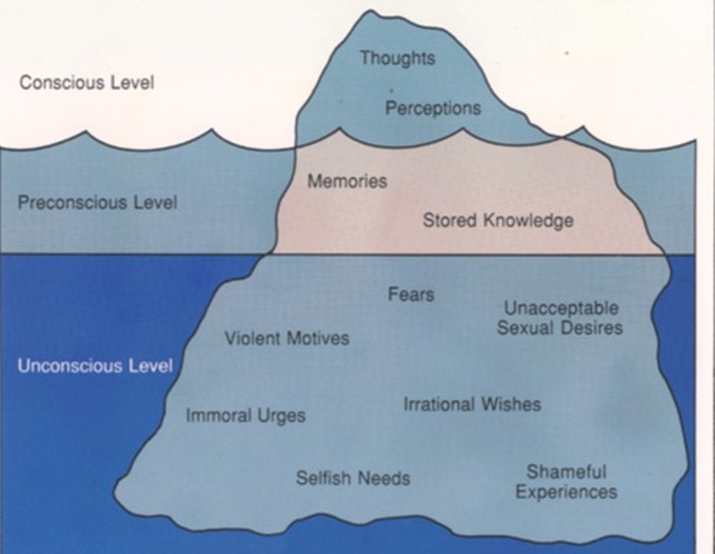 <p>Freud's term for memories that are not presently at the level of awareness but can accessed</p>