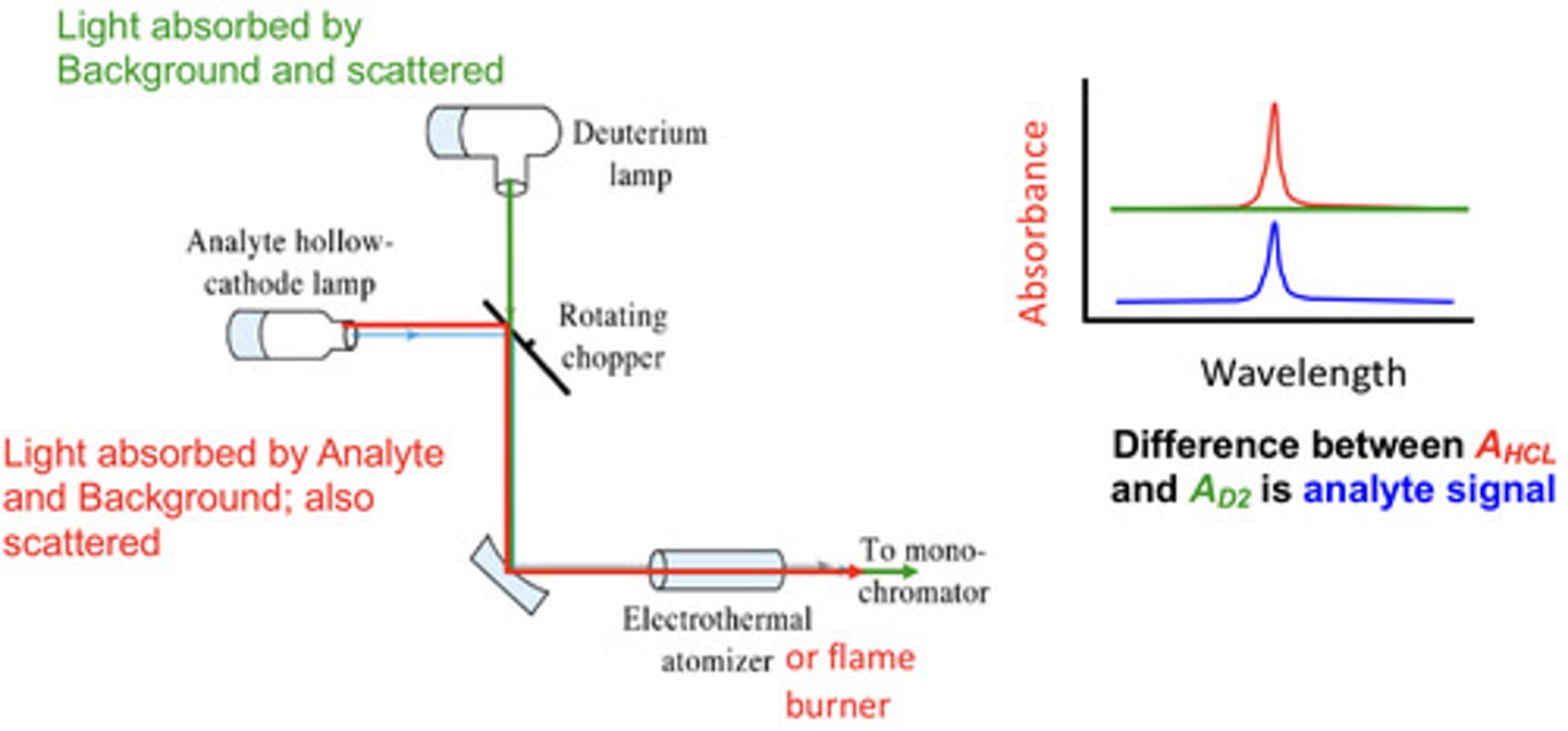 <p>correct using a deuterium lamp/broadband lam-- subtract the absorbance measured with the deuterium lamp from the measured with the hollow-cathode lamp</p>