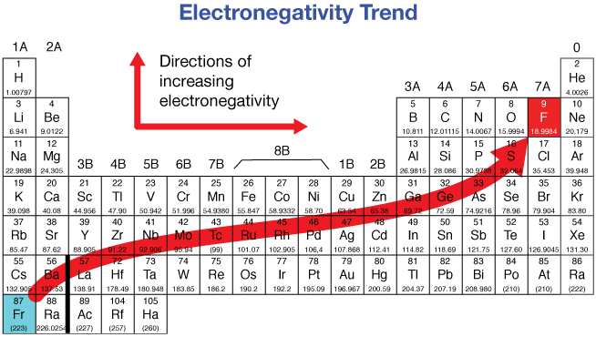 <p>On the periodic table it electronegativity increases by going up diagonally towards the top right (Uses the Pauling Scale)</p>