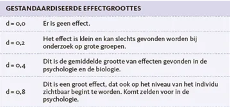<ul><li><p>Gebruiken we om het <strong>relatief belang</strong> van de systematische component te schatten</p></li><li><p>d</p></li><li><p>Hoe <strong>groter</strong>, hoe sterker het <strong>systematisch effect</strong></p></li><li><p>Hoe <strong>lager</strong>, hoe sterker het <strong>toevalscomponent</strong></p></li><li><p>De mens is <strong>niet voorspelbaar</strong>: d is noot 1</p></li></ul><p></p>