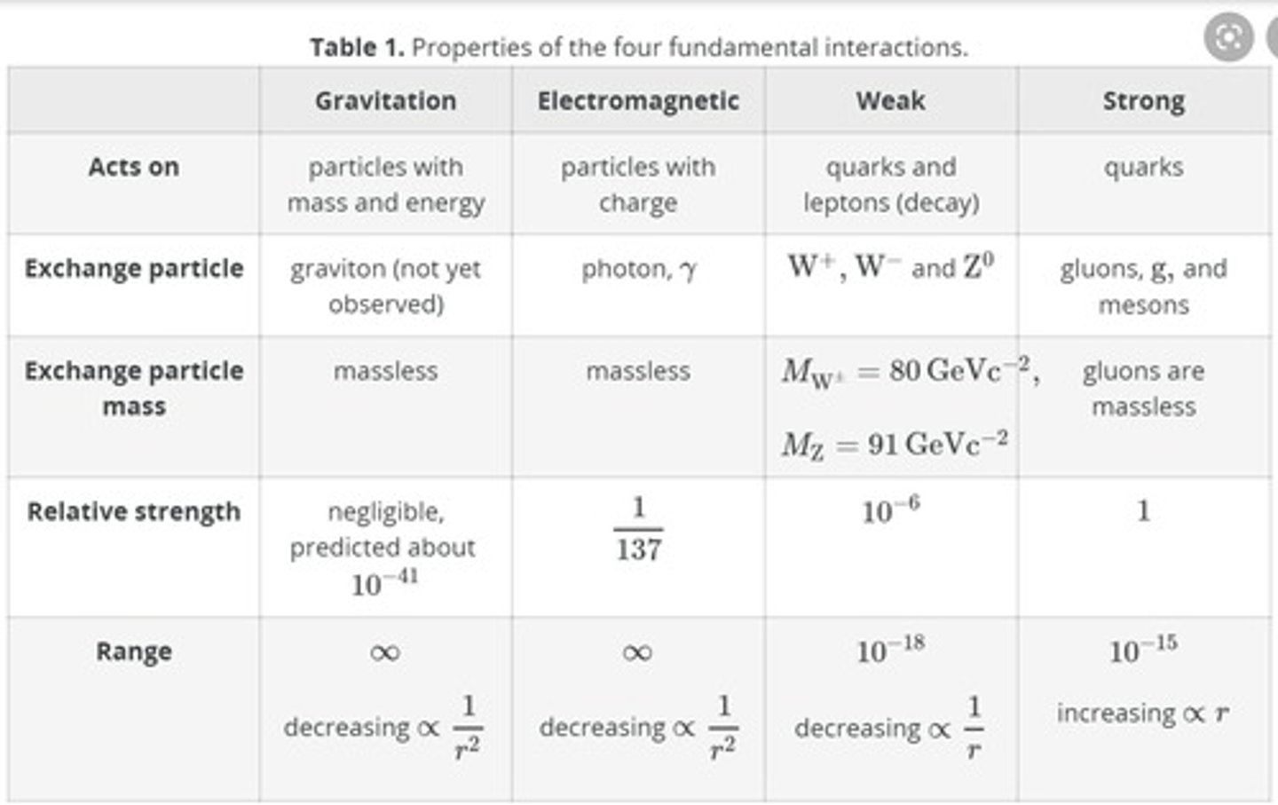 <p>Gravity:</p><p>- Range: infinite</p><p>- Strength: weakest</p><p>Electromagnetism</p><p>- Range: infinite</p><p>- Strength: pretty weak</p><p>Weak nuclear:</p><p>- Range: pretty far</p><p>- Strength pretty weak</p><p>Strong nuclear</p><p>- Range: shortest</p><p>- Strength: Strongest</p>