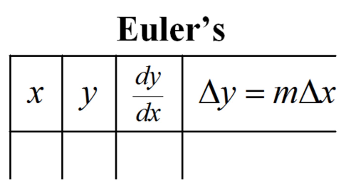 <p>A method for solving differential equations dy/dx by starting at initial conditions and iterating y_(n+1) = y_n + f(x_n,y_n)*h and x_(n+1) = x_n + h, where h is the step size of the independent variable</p><p>1. start with given point</p><p>2. sub point into dy/dx</p><p>3. find dx by dividing length of interval by the number of steps</p><p>4. multiply the dy/dx value by dx to get dy</p><p>5. add dy to the original y value, and add dx to the x value</p><p>6. repeat for the number of iterations</p><p>underestimate when the curve is concave up, and an overestimate when the curve is concave down.</p>