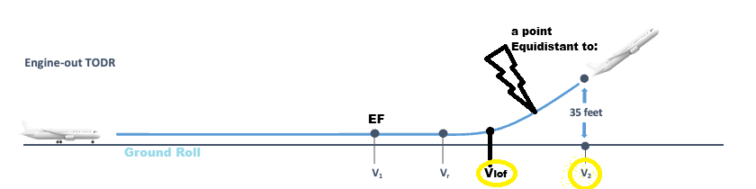 <p>Take-Off Run Required <br>Horizontal distance from ground roll until reaching <br>a point <strong>equidistant </strong>to <strong>Vlof </strong>&amp;<strong>V2 </strong><br>above the takeoff surface in case of 😞EF @ V1</p>