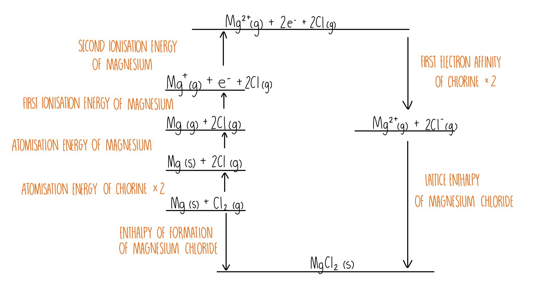 Born Haber cycle of magnesium chloride