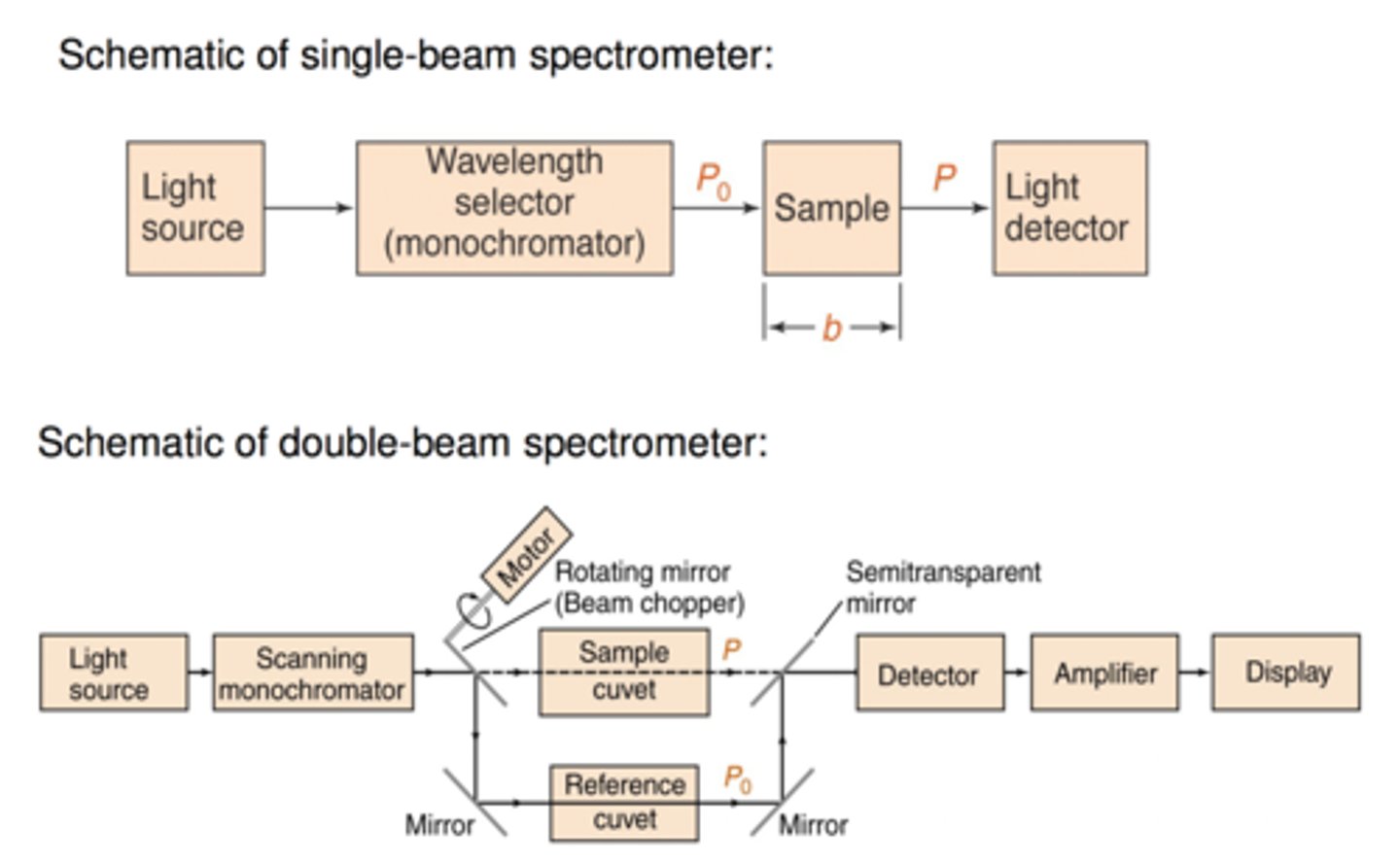 <p>Light source --> wavelength selector --> cuvette --> detector</p>