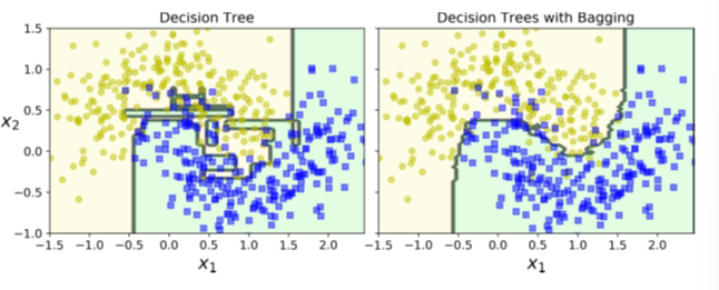 Which figure has lower variance? 