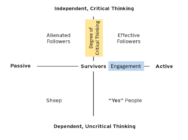 <p>•Active/indpeendent</p><p>•Solution orientated</p><p>•Collaborative</p><p>•Reflect on goals of the organization</p><p>•Not hesitant to bring concerns to leader</p>