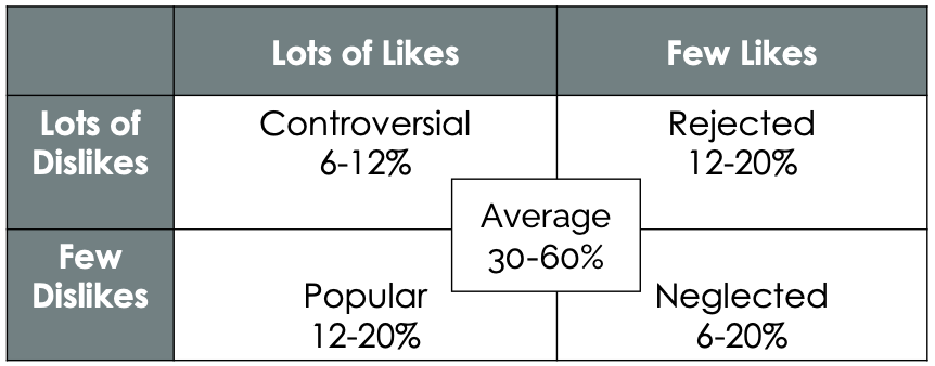 <p>usually measured through sociometric status - how liked/dislike someone as by their peers</p><ul><li><p>most children receive average ratings (30-60%)</p></li></ul>