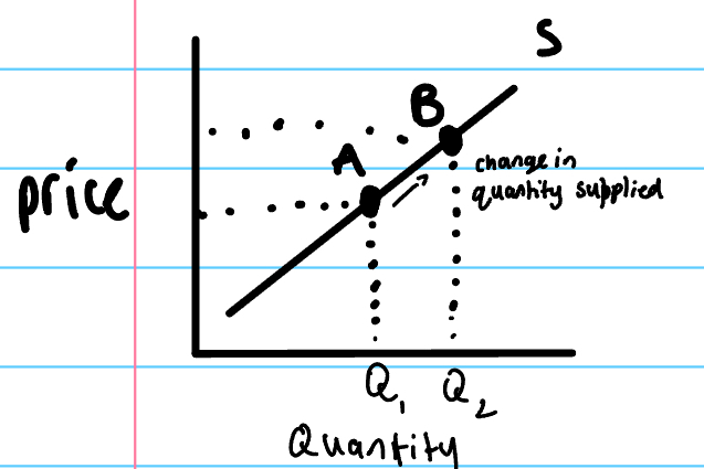 <p>a change in price.&nbsp;</p>