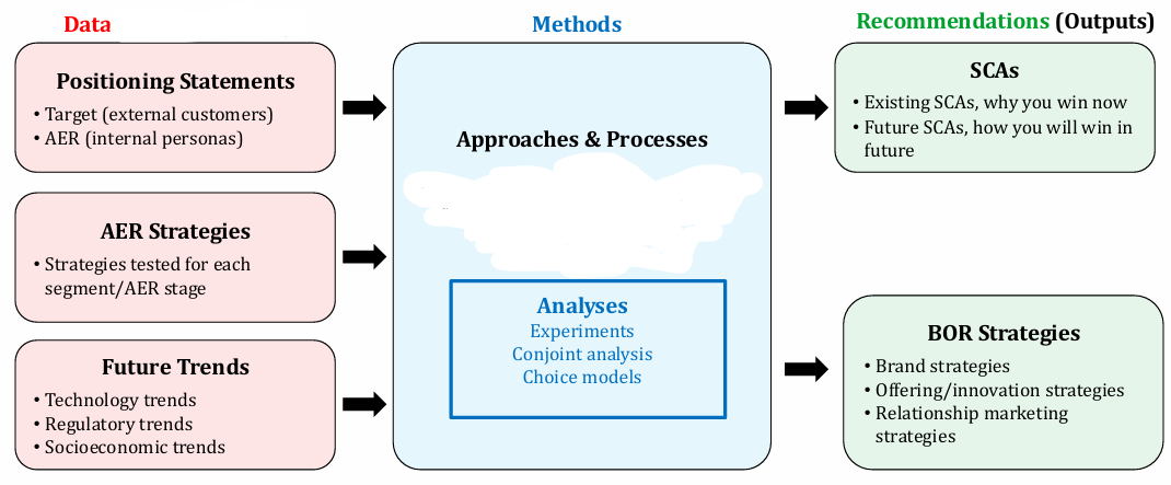 <p>What Marketing principle does this chart belong to? What is missing in the box?</p>