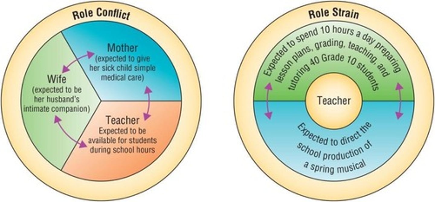 <p>A situation where an individual faces competing demands from different roles.</p>