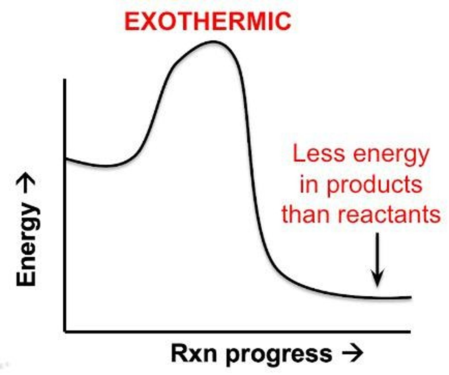 <p>Net release of energy (in the form of heat or light).</p>