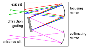 <p>The dispersing unit is a monochromator which is used to separate and select wavelengths. The light enters through the entrance slit which allows a portion of the light through then goes to the collimating lens which makes the light into a column, parallel beam. The beam then hits the dispersing unit- which could be a prism or grating- that separates the beam into its wavelengths, then it hits the focusing mirror to focus it onto the exit slit. The exit slit allows a certain wavelength through. </p>