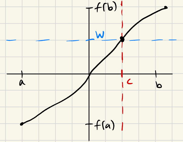 <p>Suppose f(x) is continuous on [a,b]</p><p>And W is a number between f(a) &amp; f(b)</p><p>Then a number c is between [a,b] where f(c) = W</p>