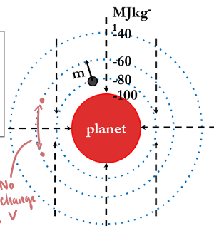 <p>surfaces on constant potential, so no work needs to be done to move along the surface as they are along the same potential gradient </p><p>horizontal movement at the same point on a field line when in a surface over a small region </p>