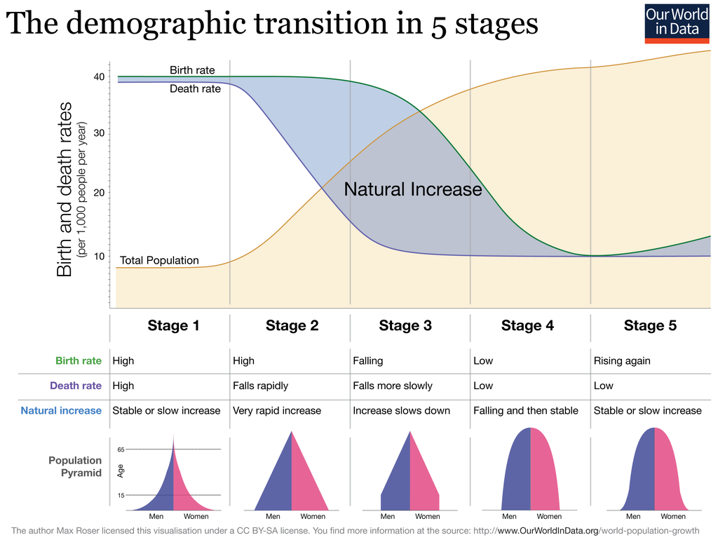 <p>Rate of natural increase</p>