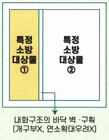 <p>Ch1. 소방시설 설치 및 관리에 관한 법률</p><p>1장. 총칙</p><p>[2] 정의</p><p><strong>—</strong></p><p>특정소방대상물</p><ul><li><p>비고</p><ul><li><p>내화구조로 된 하나의 특정소방대상물이 ( )(건축물에서 채광 • 환기 • 통풍 • 출입 등 을 위하여 만든 창이나 출입구를 말한다) 및 연소 확대 우려가 (없는/있는) 내화구조의 바닥과 벽으로 구획되어 있는 경우에는 그 구획된 부분을 각각 ( )의 특정소방대상물로 본다. (다만，성능위주설계를 해야 하는 범위를 정할 때에는 하나의 특정소방대상물로 본다.)</p></li></ul></li></ul><p></p>