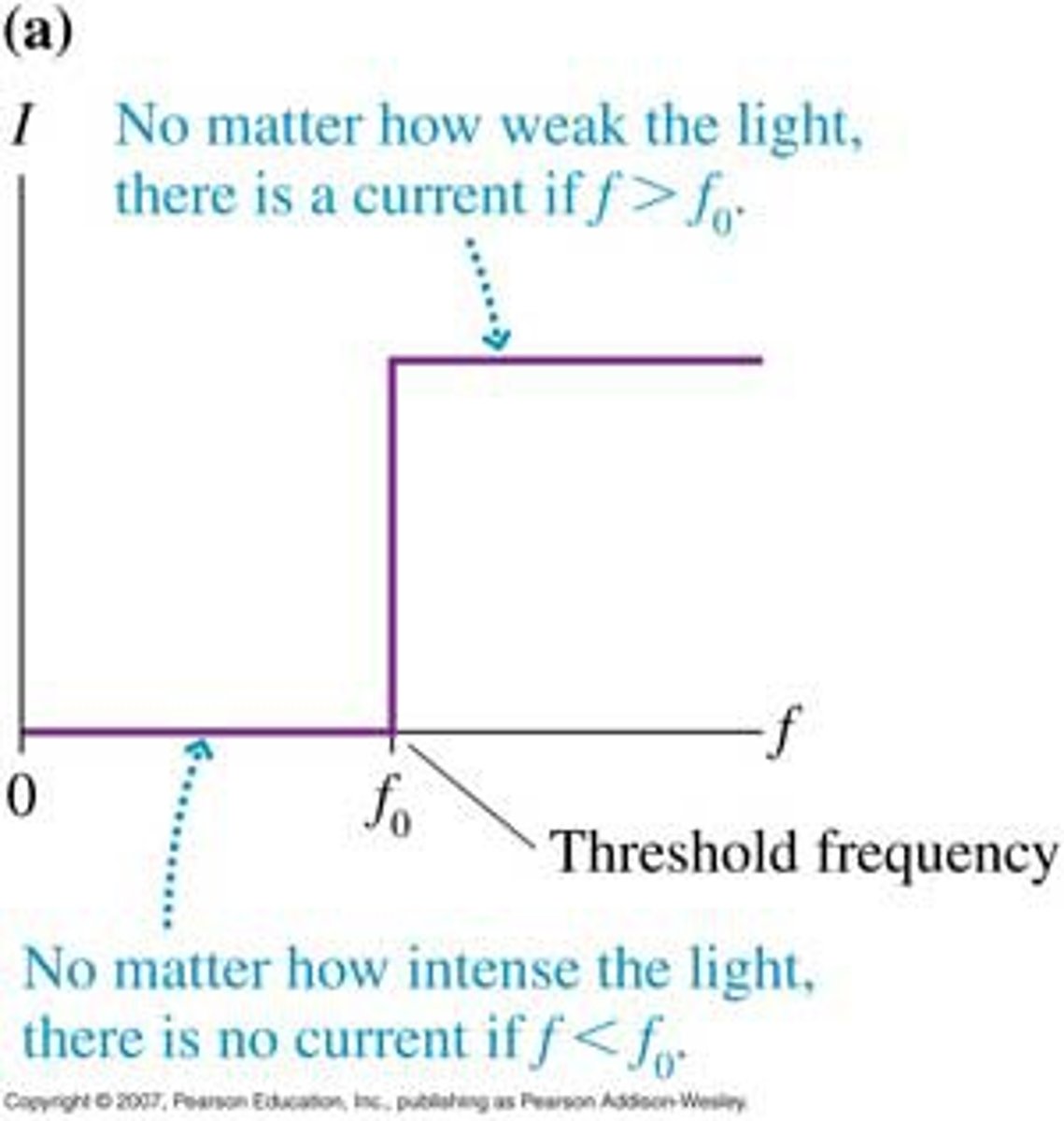 <p>Threshold frequency ƒο is the minimum frequency of the incident radiation for instantaneous emission of a photoelectron, below which no photoelectron will be emitted regardless of the intensity of radiation therefore frequency is directly proportional to the energy of photons and KE of photoelectrons.</p>