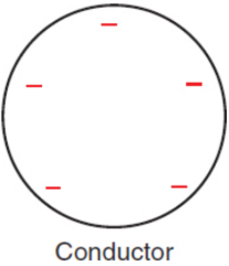 <p>the charges will distribute approximately evenly upon the surface; able to transfer and transport charges and are oen used in circuits or electrochemical cells; nuclei surrounded by a sea of free electrons that are able to move rapidly throughout the material and are only loosely associated with the positive charges</p><p>ex. metals, ionic/electrolyte solutions</p>