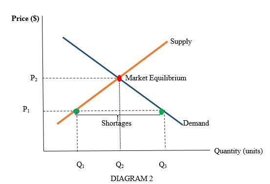 <ul><li><p>Quantity demanded is higher than quantity supplied</p></li><li><p>Too many people want a good compared to how many firms are willing to sell it</p></li></ul>