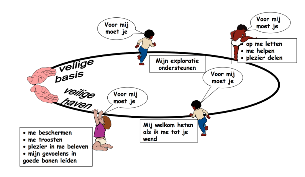 <p>De veilige basis vertaald zich als “toe maar”. Het kind heeft hier de opvoeder nodig om:</p><p>-De exploratie van het kind te ondersteunen.</p><p>-Op het kind te letten.</p><p>-Het kind het helpen.</p><p>-Plezier met het kind te delen.</p><p>De veilige haven vertaald zich als “kom maar”. Het kind heeft de opvoeder hier nodig om:</p><p>-Het kind welkom te heten als het zich tot je wend.</p><p>-Het kind te beschermen.</p><p>-Het kind te troosten/</p><p>-Plezier aan/in het kind te beleven.</p><p>-De gevoelens van het kind in goede banen te leiden.</p><p>=> Een kind voelt zich veilig als er een balans is tussen de veilige basis en de veilige haven. </p>