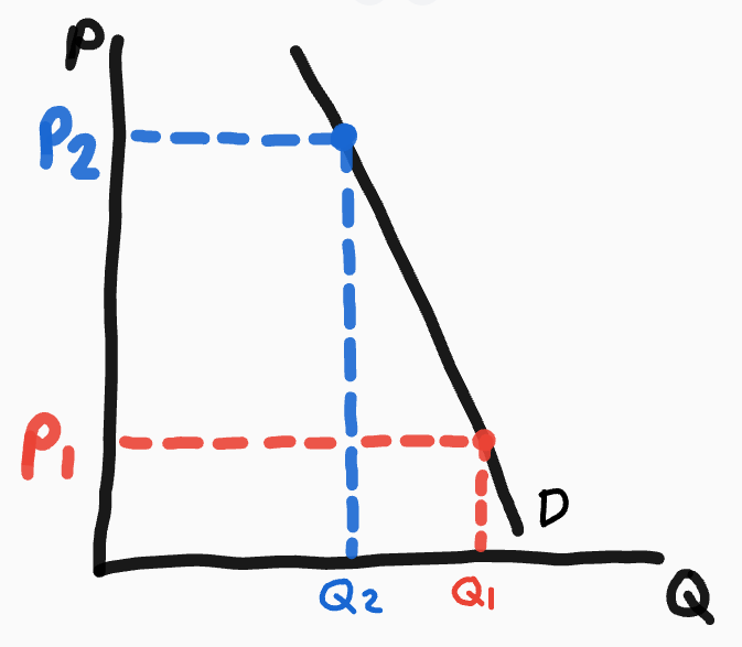 <p>Very steep downwards slope</p>