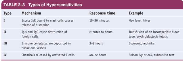 <p>There are several different types of hypersensitivity:</p><ul><li><p>immediate (or Type I),</p></li><li><p>cytotoxic (or Type II),</p></li><li><p>immune-complex (or Type III),</p></li><li><p>and delayed (or Type IV).</p></li></ul>