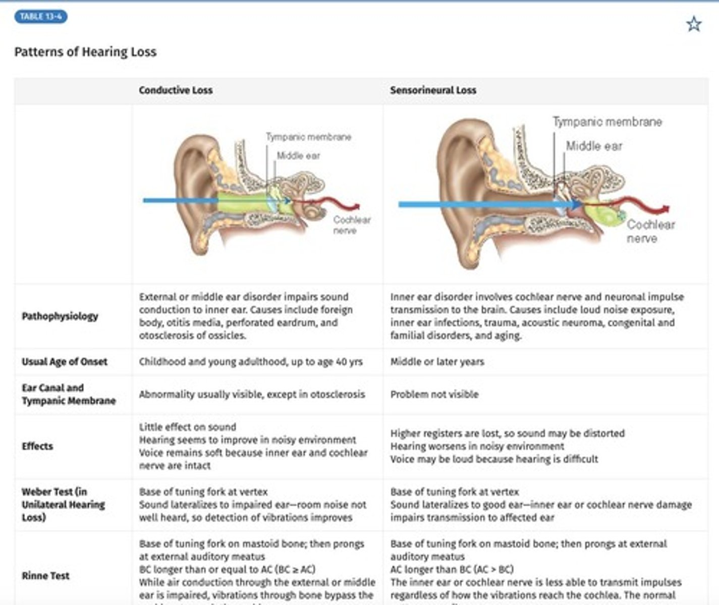 <p>Conductive: problem with external/middle ear; Sensorineural: problem with inner ear or CN VIII.</p>
