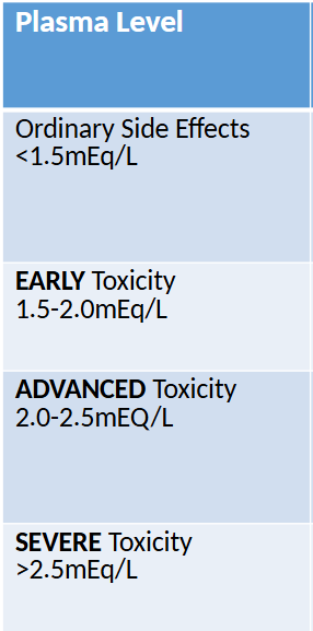 <p>Lithium</p><ul><li><p>signs</p></li><li><p>interventions</p></li></ul><p></p>
