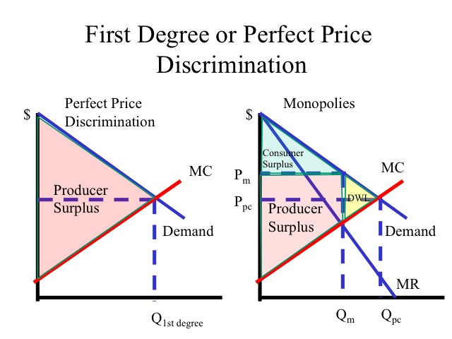 Fig. 3 Price Discrimination
