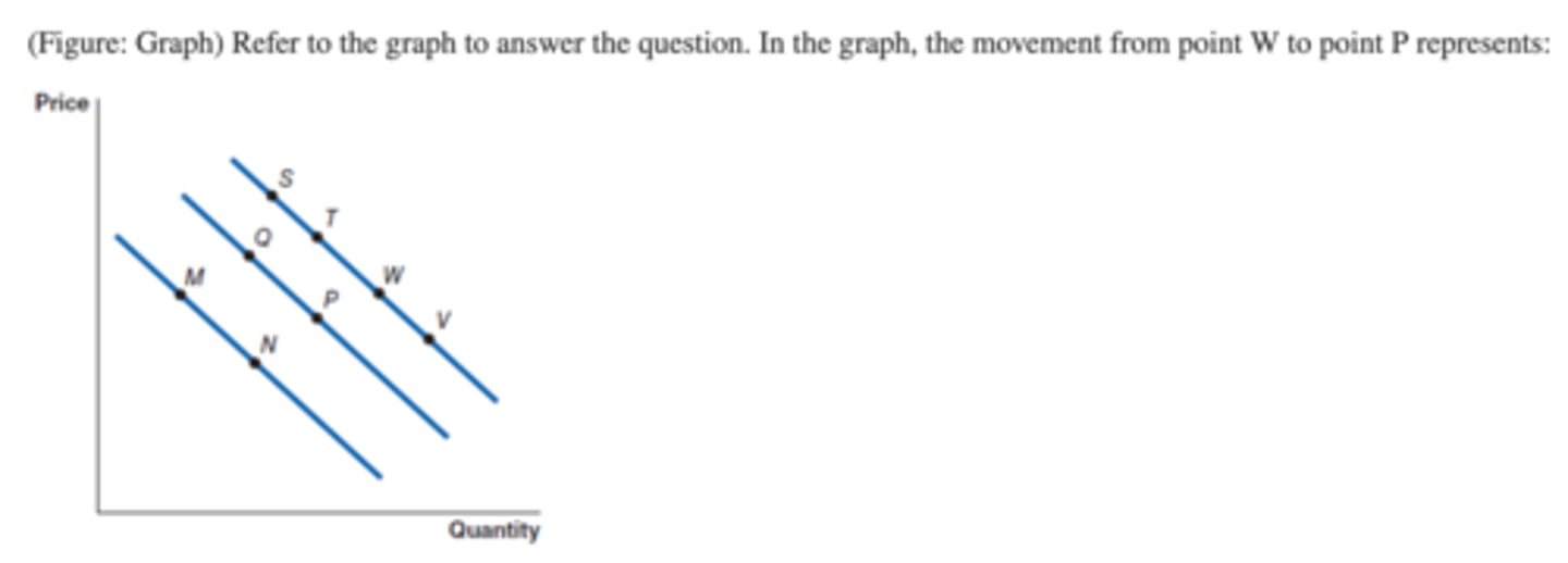 <p>A. an increase in quantity demanded.</p><p>B. an increase in demand.</p><p>C. a decrease in demand.</p><p>D. an increase in quantity demanded.</p>