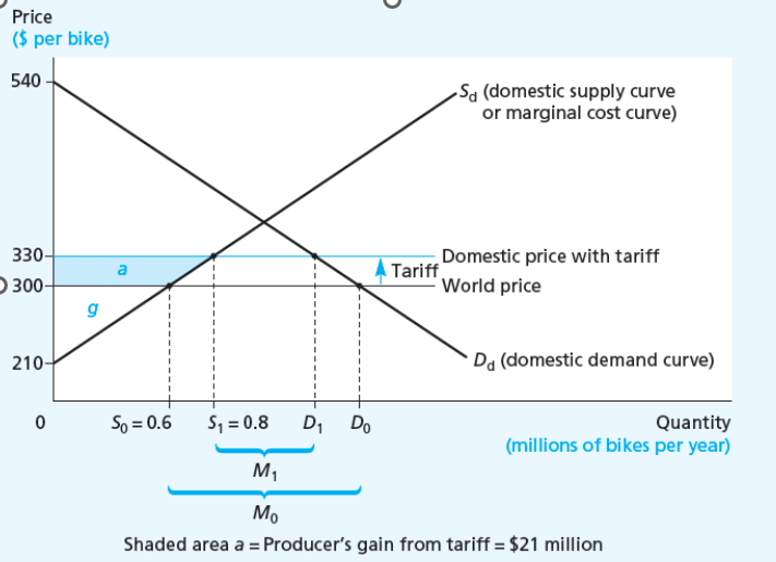 <p>The effect of tariff on domestic producers</p>