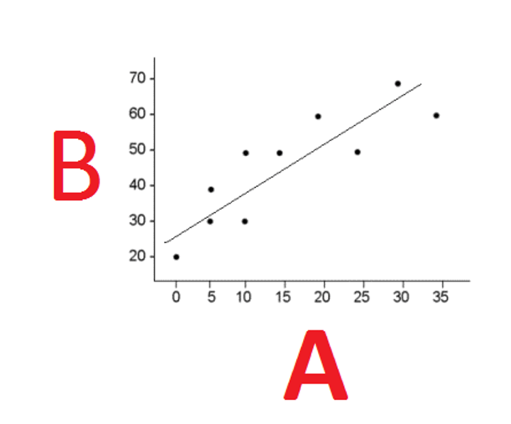 <p>Does not have an IV or DV, but has co-variables; Tests the strength of relationships of co-variables by calculating a correlation coefficient; Values of coefficients range from -1.0 to 1.0</p>