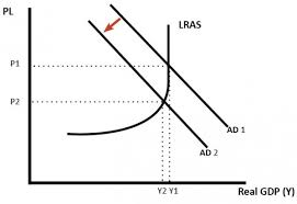 <ol><li><p>If BoE is concerned that inflation is rising above the 2% target, they may increase interest rates to reduce inflationary pressure.</p></li><li><p>Makes savings more attractive, reducing consumption and investment</p></li><li><p>AD shifts left, causing PL to fall from P1 to P2.</p></li><li><p>Comes at the expense of RNO, increasing unemployment and slowing growth.</p></li></ol><p></p>