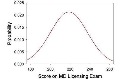 <p>Which of the following values would likely be more than one standard deviation less than the mean number of test scores?</p>