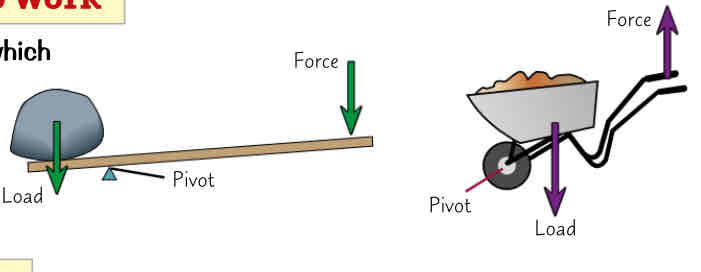 <ul><li><p>levers increase distance from pivot at which force is applied. Since M=Fd this means less force is needed to get same momentum</p></li><li><p>this means levers make it easier to do work (lift a load or turn a nut)</p></li></ul>