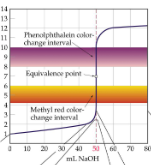 <p>initial pH = 1; sharp and long Inflection points; equivalence point is 7</p>