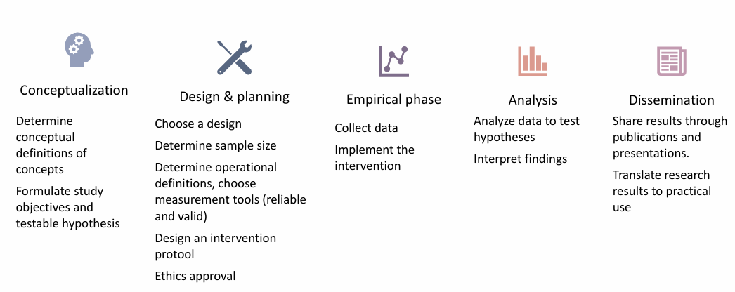 <p>what are the phases of a quantitative study</p>