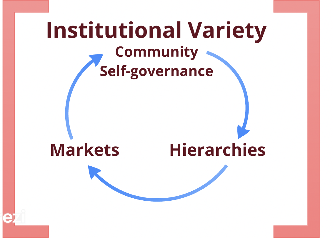 * Analytic Deliberation 
* Nesting
* Institutional Variety  