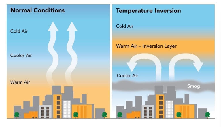<p>The warm layer traps the pollutants under it with the cold air, thus accumulating high concentrations of smog</p>