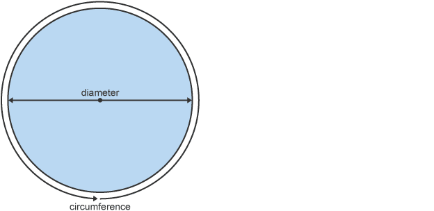 <p>distance around the circle; perimeter of the circle</p>