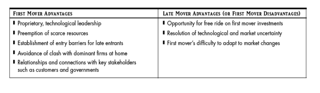 <p>1st mover vs 2nd mover</p><p></p><ul><li><p>When: domestic manufacture and size of your firm (you need to go now is a large firm in a small market aka enthusiastic markets), followers (small market small firm), slow internationalizers (large firm and large market (not really worth going abroad), occasional (small firm, large market): Born Global firms (exceptions, ex: instagram) &nbsp;</p></li></ul><p></p><ul><li><p>While evidence supports first mover advantages, there is also evidence supporting a late mover strategy. </p></li></ul><ul><li><p>Although first movers may have an opportunity to gain advantage, pioneering status is not a birthright for success</p></li></ul><p></p>
