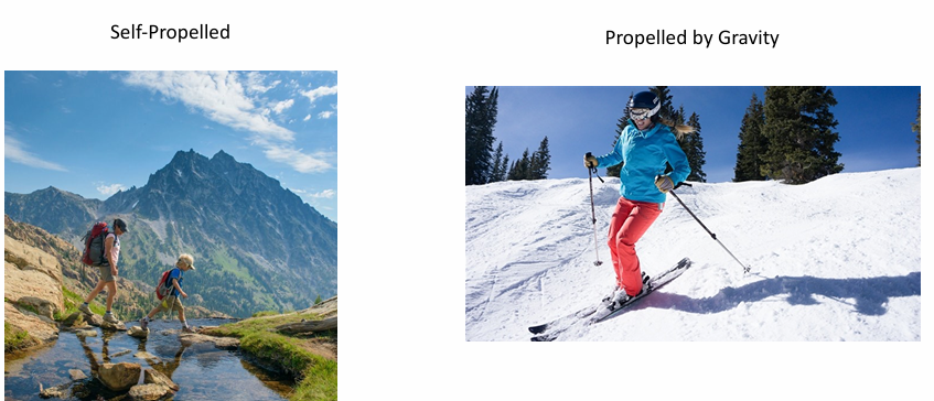 <p><strong>Locomotion</strong>: The act of moving the body from one place to another. It must be self-propelled.</p><p>-Self propelled: Walking across river.</p><p>-Gravity propelled: Skiing</p>