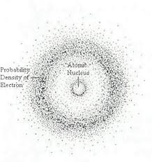 <p>The Wave Mechanical Model: likelihood of finding an electron at a certain place</p><p>Electrons move like particles and waves</p>