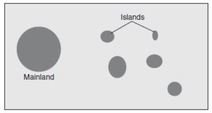 Figure 6.1 Island biogeography.