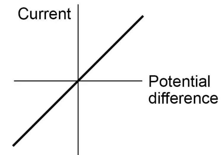 <p>How are the current through an ohmic conductor and potential difference across it related?</p>
