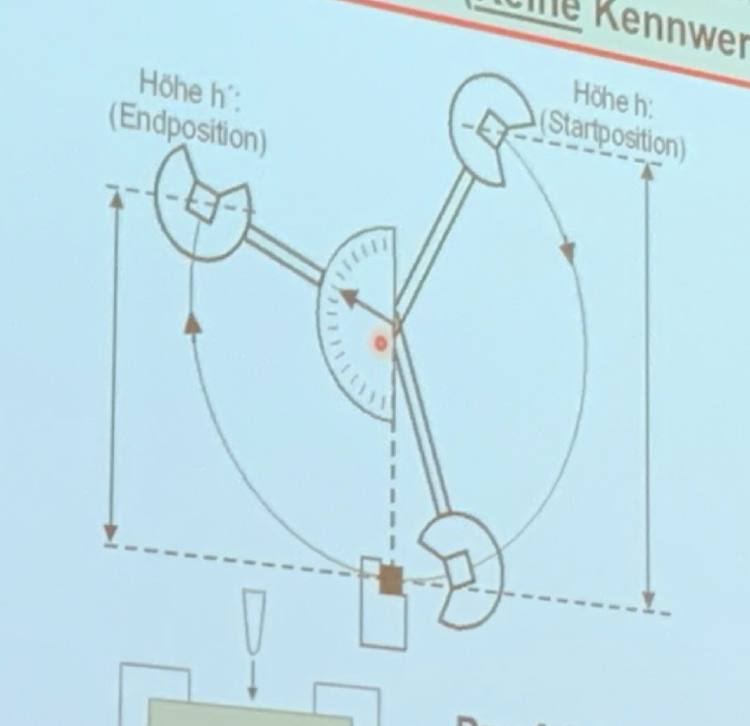 <ul><li><p>Schlagartige Belastung</p></li><li><p>“Hammer” schlägt auf Bauteil, misst wie weit Hammer zurück schwingt</p></li><li><p>Ermittlung Zähigkeit</p></li><li><p>Anwendung: Metalle, Kunststoffe, …</p></li></ul>